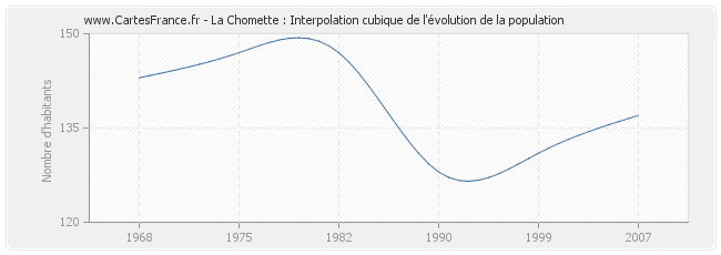 La Chomette : Interpolation cubique de l'évolution de la population